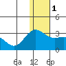 Zapadni Bay tide chart for Monday, January 1, 2024