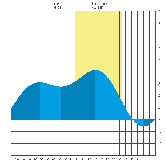 Zapadni Bay tide chart for Saturday, January 20, 2024