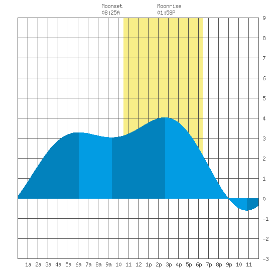 Zapadni Bay tide chart for Sunday, January 21, 2024