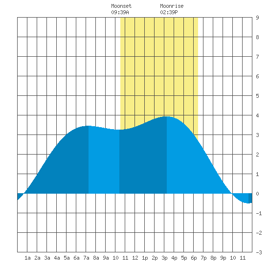 Zapadni Bay tide chart for Monday, January 22, 2024