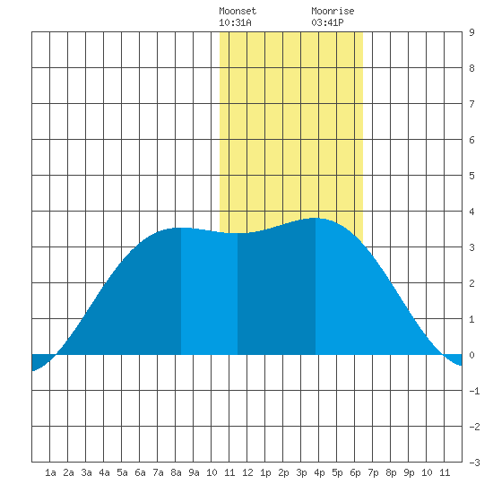 Zapadni Bay tide chart for Tuesday, January 23, 2024