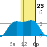 Zapadni Bay tide chart for Tuesday, January 23, 2024