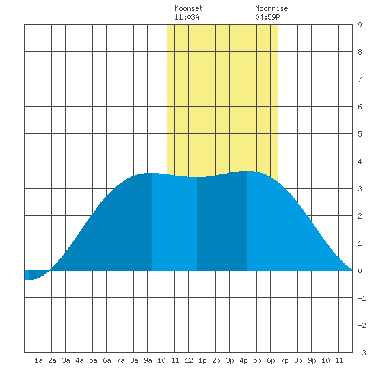 Zapadni Bay tide chart for Wednesday, January 24, 2024