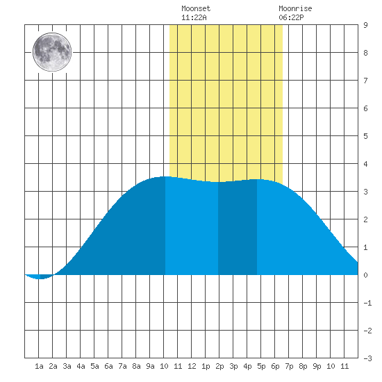 Zapadni Bay tide chart for Thursday, January 25, 2024