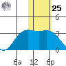 Zapadni Bay tide chart for Thursday, January 25, 2024