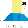 Zapadni Bay tide chart for Friday, January 26, 2024