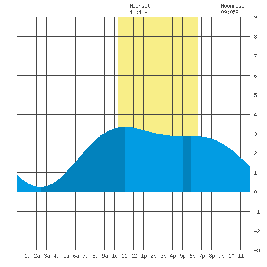 Zapadni Bay tide chart for Saturday, January 27, 2024