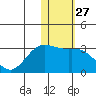 Zapadni Bay tide chart for Saturday, January 27, 2024