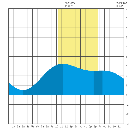 Zapadni Bay tide chart for Sunday, January 28, 2024
