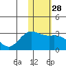Zapadni Bay tide chart for Sunday, January 28, 2024