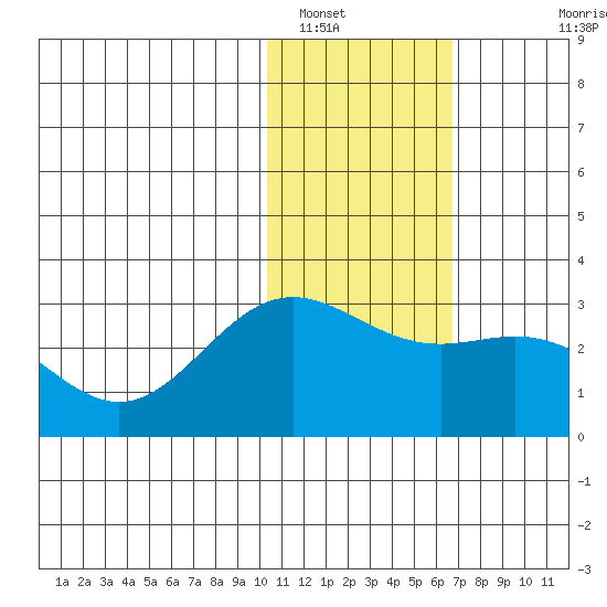 Zapadni Bay tide chart for Monday, January 29, 2024