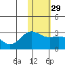 Zapadni Bay tide chart for Monday, January 29, 2024