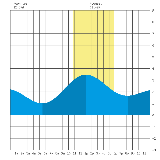 Zapadni Bay tide chart for Tuesday, January 2, 2024