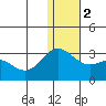 Zapadni Bay tide chart for Tuesday, January 2, 2024