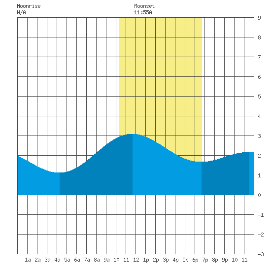 Zapadni Bay tide chart for Tuesday, January 30, 2024