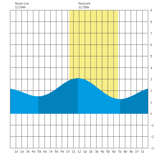 Zapadni Bay tide chart for Wednesday, January 31, 2024