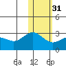 Zapadni Bay tide chart for Wednesday, January 31, 2024
