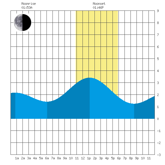 Zapadni Bay tide chart for Wednesday, January 3, 2024