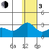 Zapadni Bay tide chart for Wednesday, January 3, 2024