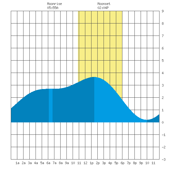 Zapadni Bay tide chart for Saturday, January 6, 2024