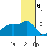 Zapadni Bay tide chart for Saturday, January 6, 2024