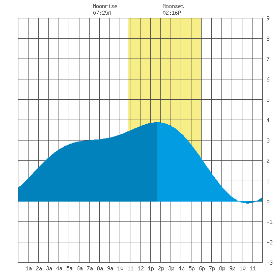 Zapadni Bay tide chart for Sunday, January 7, 2024