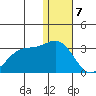 Zapadni Bay tide chart for Sunday, January 7, 2024