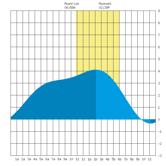 Zapadni Bay tide chart for Monday, January 8, 2024