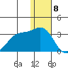 Zapadni Bay tide chart for Monday, January 8, 2024