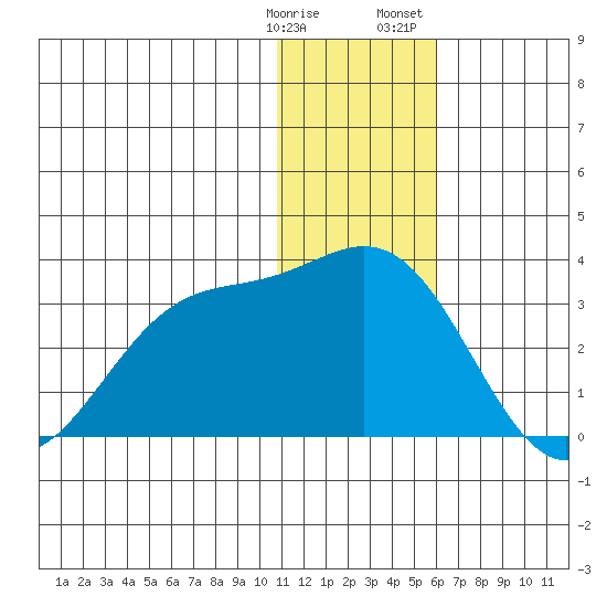 Zapadni Bay tide chart for Tuesday, January 9, 2024