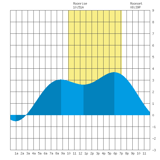Zapadni Bay tide chart for Saturday, February 10, 2024