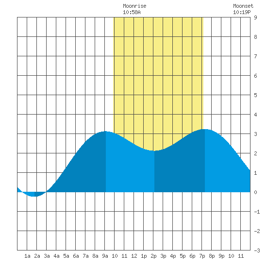 Zapadni Bay tide chart for Sunday, February 11, 2024