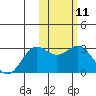 Zapadni Bay tide chart for Sunday, February 11, 2024