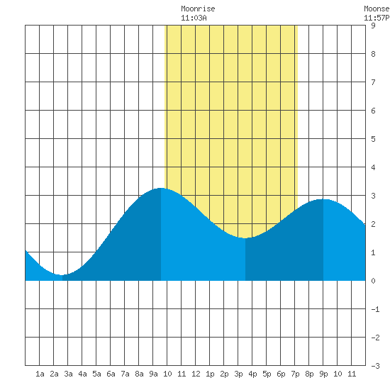 Zapadni Bay tide chart for Monday, February 12, 2024
