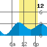 Zapadni Bay tide chart for Monday, February 12, 2024