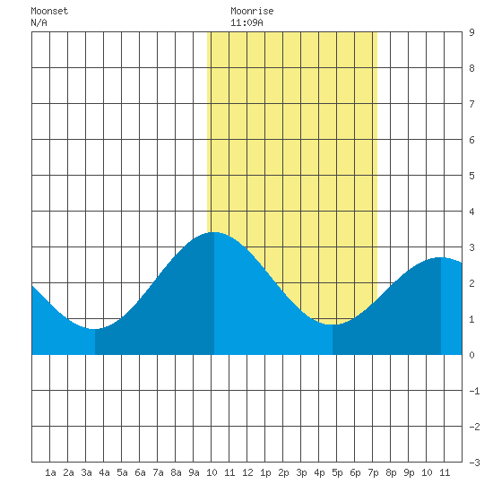Zapadni Bay tide chart for Tuesday, February 13, 2024