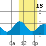 Zapadni Bay tide chart for Tuesday, February 13, 2024