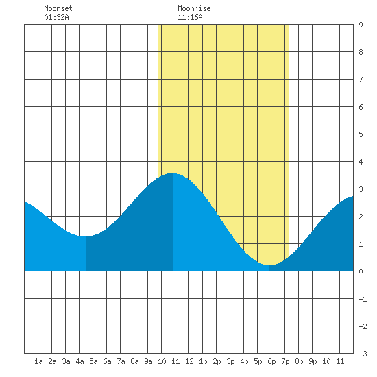Zapadni Bay tide chart for Wednesday, February 14, 2024