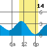 Zapadni Bay tide chart for Wednesday, February 14, 2024