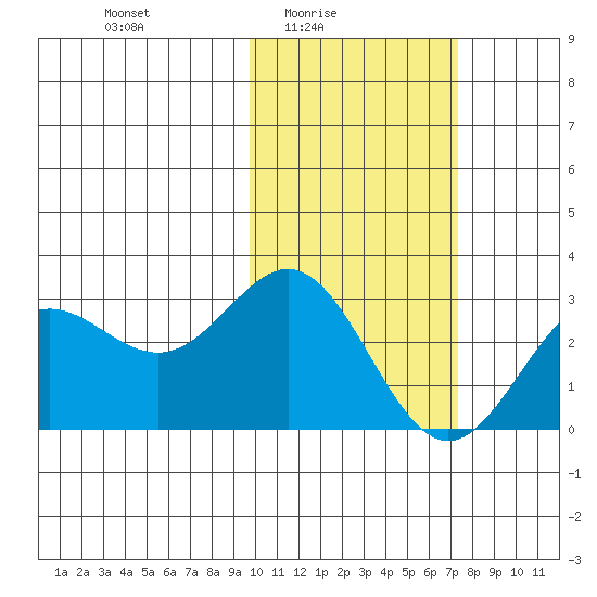 Zapadni Bay tide chart for Thursday, February 15, 2024