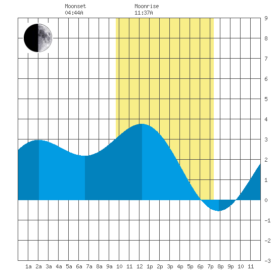 Zapadni Bay tide chart for Friday, February 16, 2024