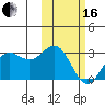 Zapadni Bay tide chart for Friday, February 16, 2024