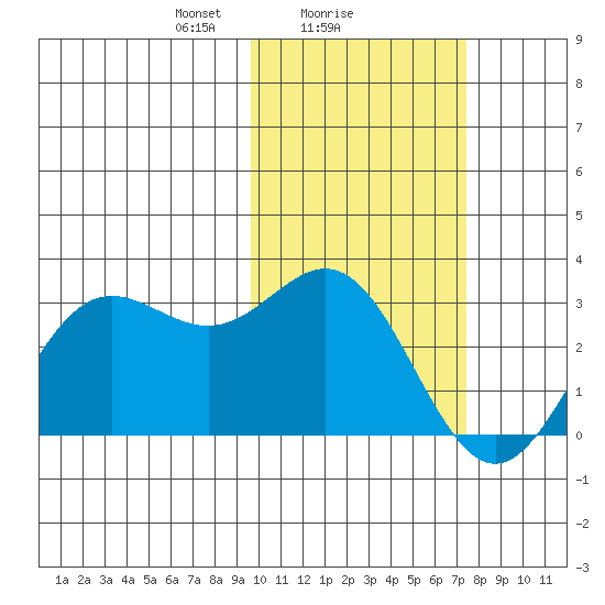 Zapadni Bay tide chart for Saturday, February 17, 2024