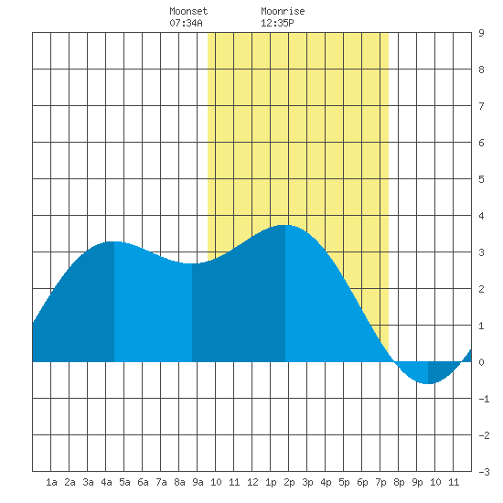 Zapadni Bay tide chart for Sunday, February 18, 2024