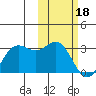 Zapadni Bay tide chart for Sunday, February 18, 2024