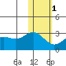 Zapadni Bay tide chart for Thursday, February 1, 2024
