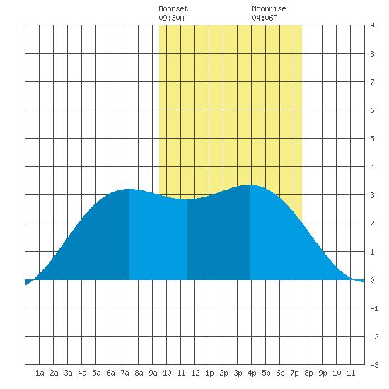 Zapadni Bay tide chart for Wednesday, February 21, 2024