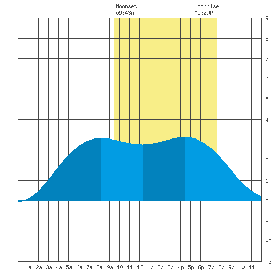 Zapadni Bay tide chart for Thursday, February 22, 2024