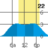 Zapadni Bay tide chart for Thursday, February 22, 2024