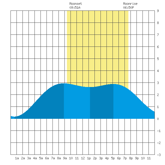 Zapadni Bay tide chart for Friday, February 23, 2024